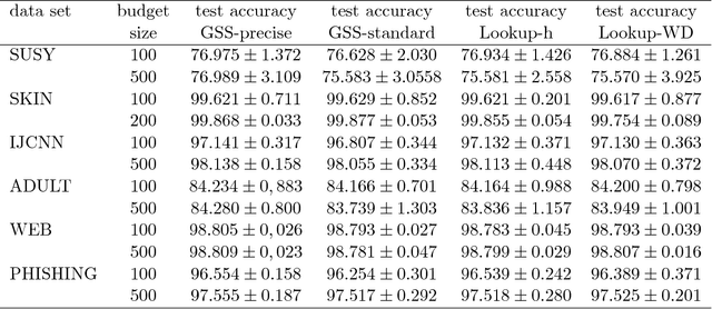 Figure 4 for Speeding Up Budgeted Stochastic Gradient Descent SVM Training with Precomputed Golden Section Search
