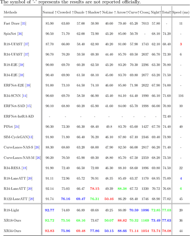 Figure 2 for Lane Detection with Versatile AtrousFormer and Local Semantic Guidance