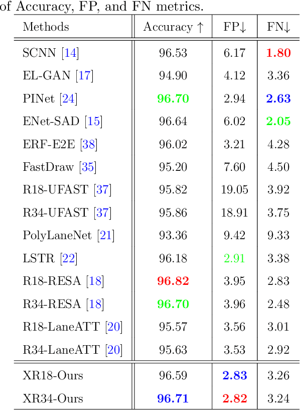 Figure 4 for Lane Detection with Versatile AtrousFormer and Local Semantic Guidance