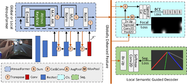 Figure 3 for Lane Detection with Versatile AtrousFormer and Local Semantic Guidance