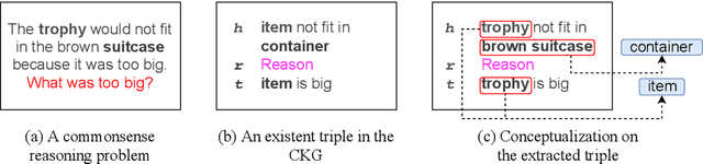Figure 2 for On the Role of Conceptualization in Commonsense Knowledge Graph Construction