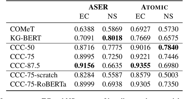 Figure 4 for On the Role of Conceptualization in Commonsense Knowledge Graph Construction