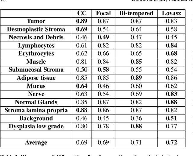 Figure 2 for Automated risk classification of colon biopsies based on semantic segmentation of histopathology images