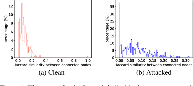 Figure 1 for The Vulnerabilities of Graph Convolutional Networks: Stronger Attacks and Defensive Techniques