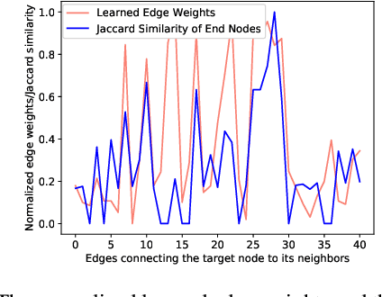Figure 3 for The Vulnerabilities of Graph Convolutional Networks: Stronger Attacks and Defensive Techniques