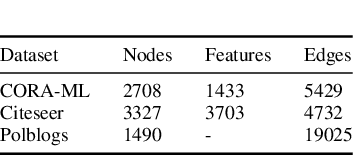 Figure 2 for The Vulnerabilities of Graph Convolutional Networks: Stronger Attacks and Defensive Techniques