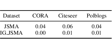 Figure 4 for The Vulnerabilities of Graph Convolutional Networks: Stronger Attacks and Defensive Techniques