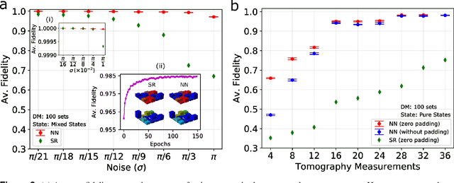 Figure 3 for Machine learning assisted quantum state estimation
