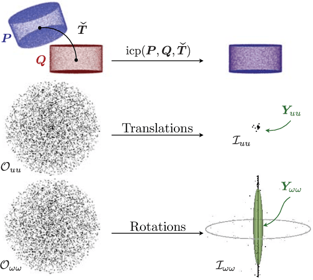 Figure 4 for CELLO-3D: Estimating the Covariance of ICP in the Real World