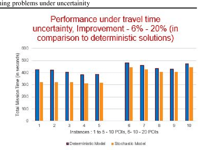 Figure 3 for Two-stage stochastic programming approach for path planning problems under travel time and availability uncertainties