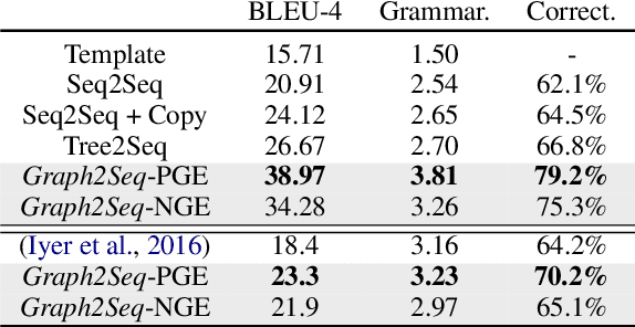 Figure 2 for SQL-to-Text Generation with Graph-to-Sequence Model