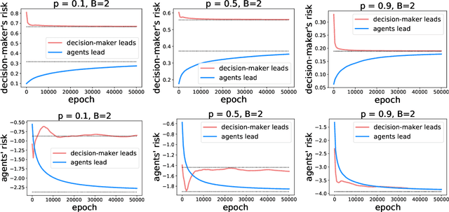 Figure 2 for Who Leads and Who Follows in Strategic Classification?