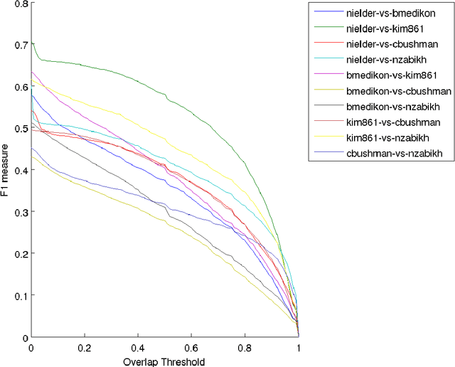 Figure 3 for Collecting and Annotating the Large Continuous Action Dataset