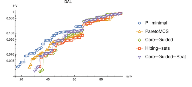 Figure 3 for New Core-Guided and Hitting Set Algorithms for Multi-Objective Combinatorial Optimization
