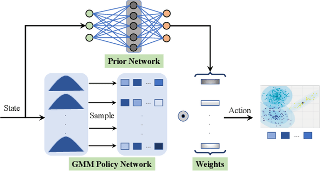 Figure 1 for Off-policy Maximum Entropy Reinforcement Learning : Soft Actor-Critic with Advantage Weighted Mixture Policy(SAC-AWMP)
