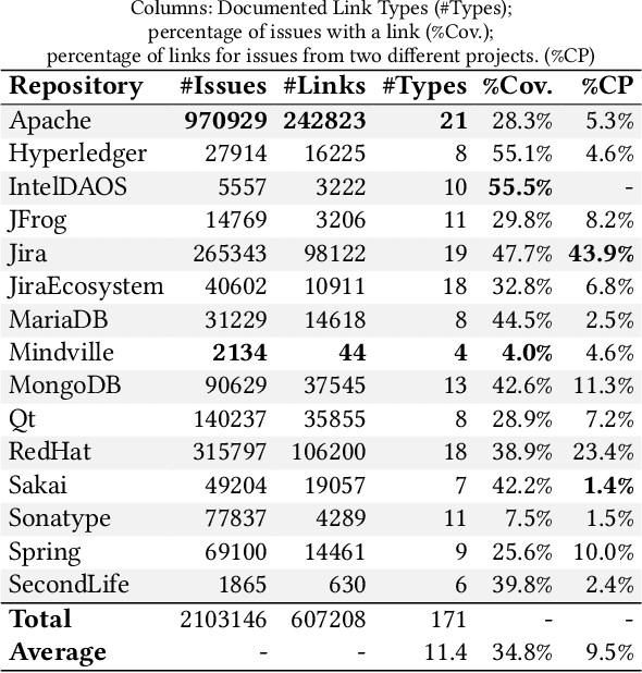 Figure 1 for Beyond Duplicates: Towards Understanding and Predicting Link Types in Issue Tracking Systems