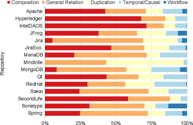 Figure 2 for Beyond Duplicates: Towards Understanding and Predicting Link Types in Issue Tracking Systems
