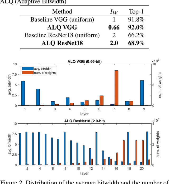 Figure 2 for Adaptive Loss-aware Quantization for Multi-bit Networks