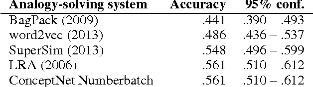 Figure 3 for ConceptNet 5.5: An Open Multilingual Graph of General Knowledge