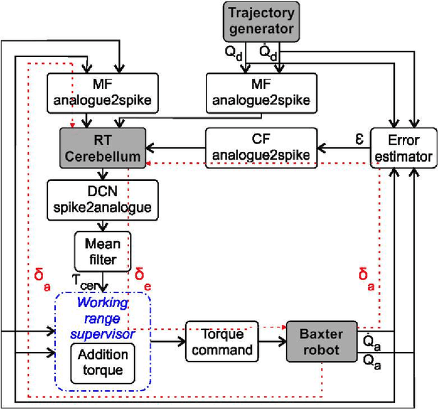 Figure 3 for On robot compliance. A cerebellar control approach