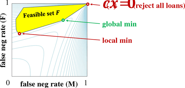Figure 1 for Unleashing Linear Optimizers for Group-Fair Learning and Optimization