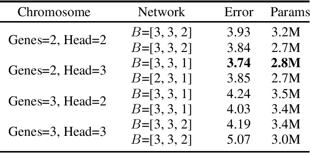 Figure 4 for Evolutionary NAS with Gene Expression Programming of Cellular Encoding