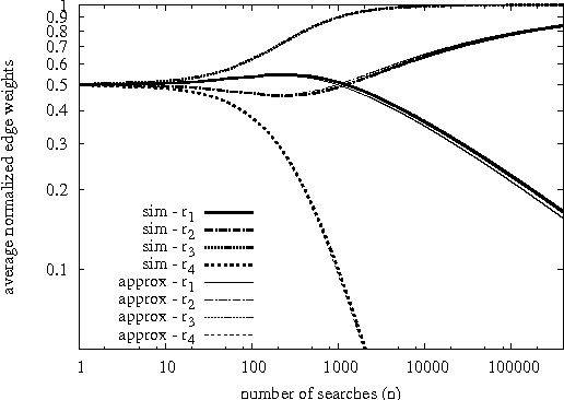 Figure 4 for On the Emergence of Shortest Paths by Reinforced Random Walks