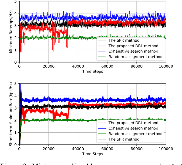 Figure 2 for AoA-Based Pilot Assignment in Massive MIMO Systems Using Deep Reinforcement Learning