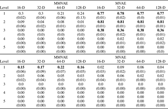 Figure 1 for Benchmarking Multimodal Variational Autoencoders: GeBiD Dataset and Toolkit