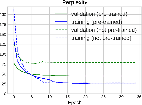 Figure 2 for Conditional Generators of Words Definitions