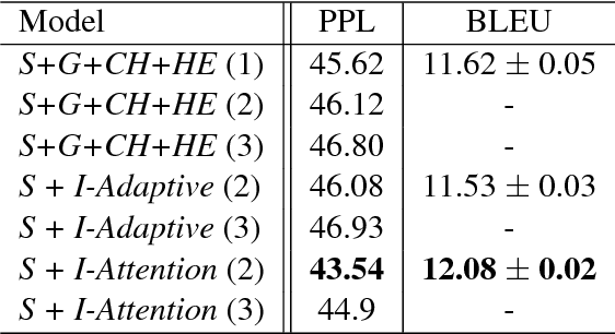 Figure 4 for Conditional Generators of Words Definitions