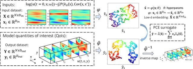Figure 3 for On the influence of over-parameterization in manifold based surrogates and deep neural operators