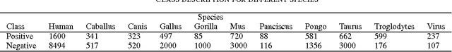 Figure 3 for Deep Neural Network Based Precursor microRNA Prediction on Eleven Species
