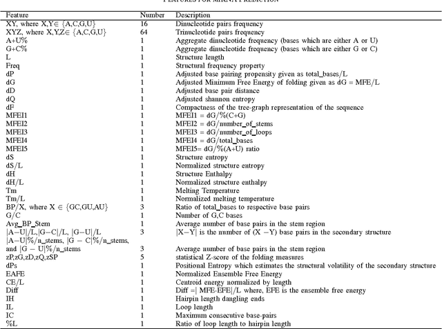 Figure 4 for Deep Neural Network Based Precursor microRNA Prediction on Eleven Species