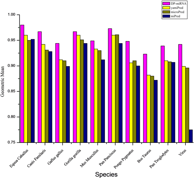 Figure 2 for Deep Neural Network Based Precursor microRNA Prediction on Eleven Species