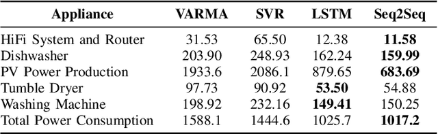 Figure 4 for Smart Home Energy Management: Sequence-to-Sequence Load Forecasting and Q-Learning