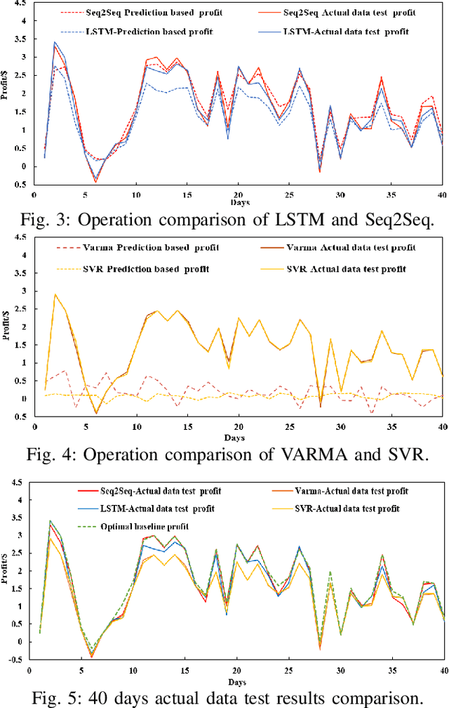 Figure 3 for Smart Home Energy Management: Sequence-to-Sequence Load Forecasting and Q-Learning