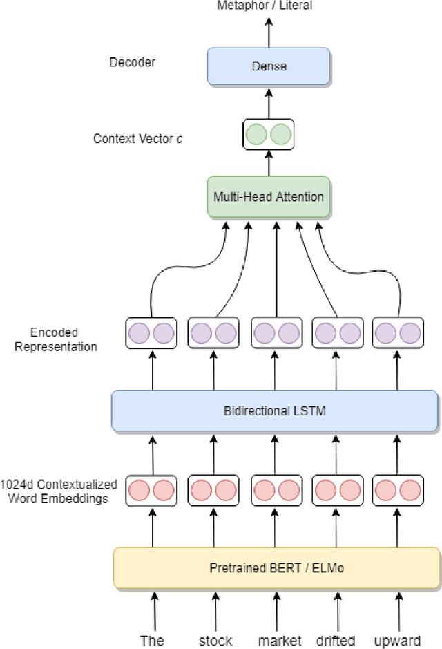 Figure 1 for Metaphor Detection using Deep Contextualized Word Embeddings
