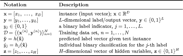 Figure 2 for Multi-label Classification using Labels as Hidden Nodes