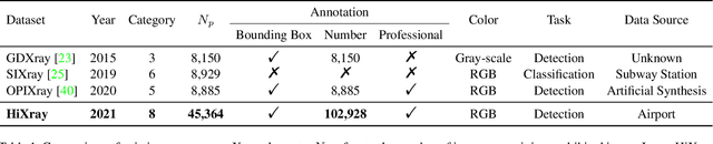Figure 2 for Towards Real-world X-ray Security Inspection: A High-Quality Benchmark and Lateral Inhibition Module for Prohibited Items Detection