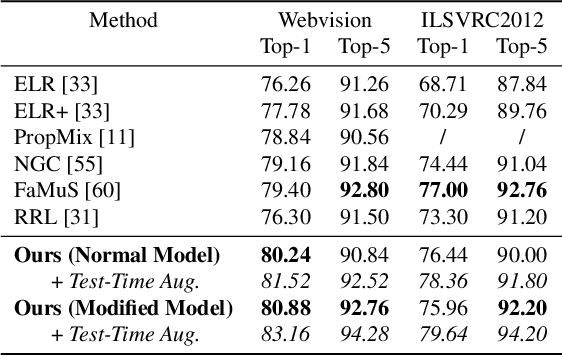 Figure 4 for Bootstrapping the Relationship Between Images and Their Clean and Noisy Labels