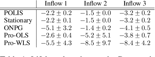 Figure 2 for Lifelong Hyper-Policy Optimization with Multiple Importance Sampling Regularization