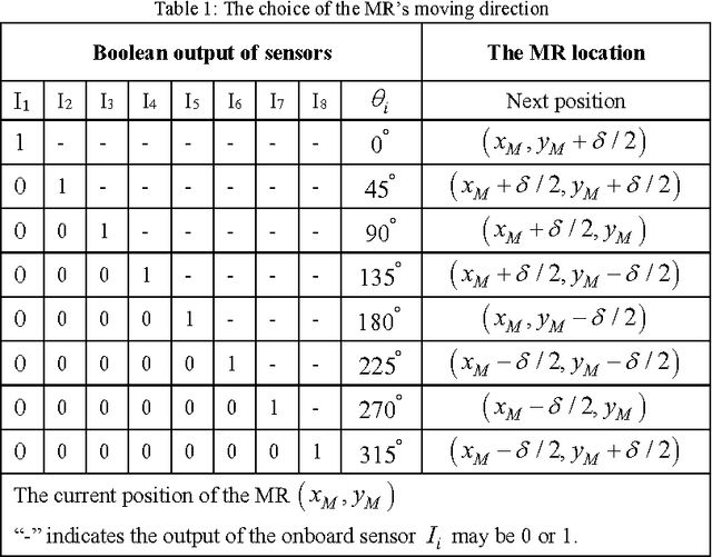 Figure 1 for Path planning and Obstacle avoidance approaches for Mobile robot