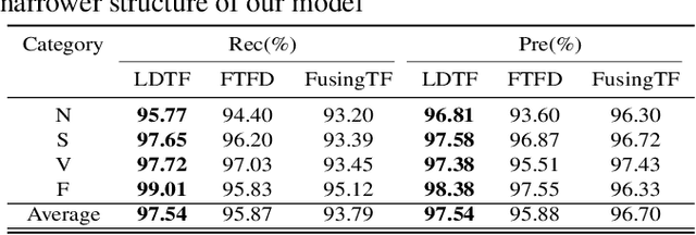 Figure 4 for Low-dimensional Denoising Embedding Transformer for ECG Classification