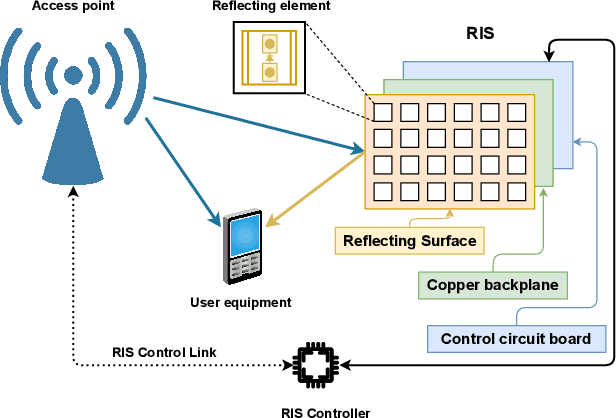 Figure 3 for CURE: Enabling RF Energy Harvesting using Cell-Free Massive MIMO UAVs Assisted by RIS