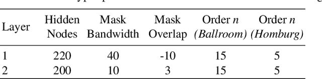Figure 1 for Music Genre Classification using Masked Conditional Neural Networks