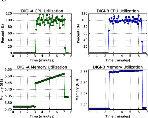 Figure 1 for Machine Learning Algorithms for Active Monitoring of High Performance Computing as a Service (HPCaaS) Cloud Environments