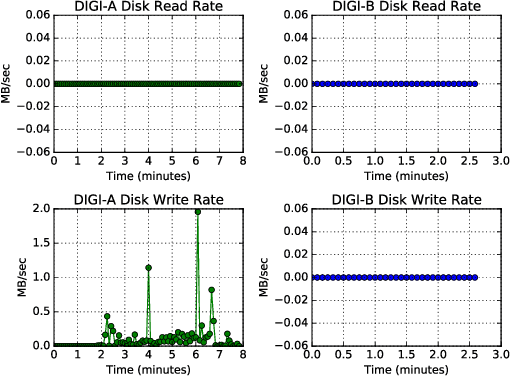 Figure 2 for Machine Learning Algorithms for Active Monitoring of High Performance Computing as a Service (HPCaaS) Cloud Environments