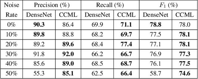 Figure 4 for A Novel Uncertainty-aware Collaborative Learning Method for Remote Sensing Image Classification Under Multi-Label Noise