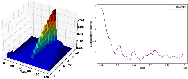 Figure 2 for Scalable Deep Reinforcement Learning Algorithms for Mean Field Games